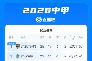 中甲联赛积分榜：广州豹下轮赢球即夺冠冲超，二三四名仅差1分