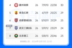 中乙综述：蓉城B队遭绝平仅高出降级区1分，海港B队2分领跑冲甲