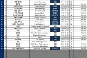 将战国安！武里南联亚冠名单：18名外援，8名泰国队员中有2名守门员